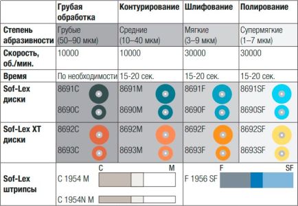 Диски полировочные Соф-Лекс 8692М (d12,7 мм), 3М (50шт.)